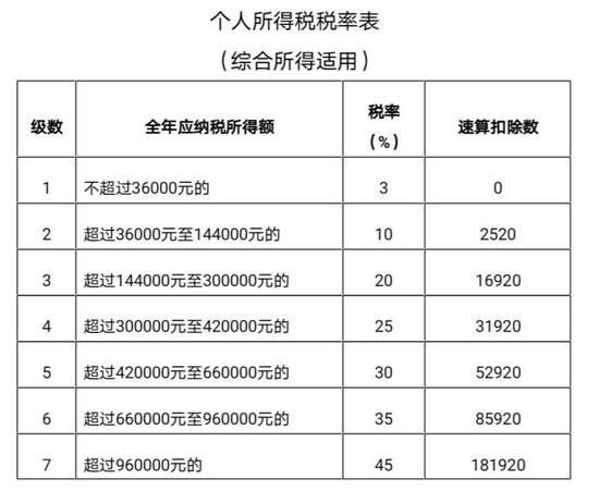 个人所得税税率表。