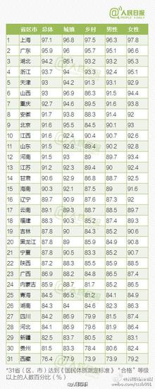 2014年国民体质监测公报发布 江苏人比不过上海人_新浪江苏_新浪网