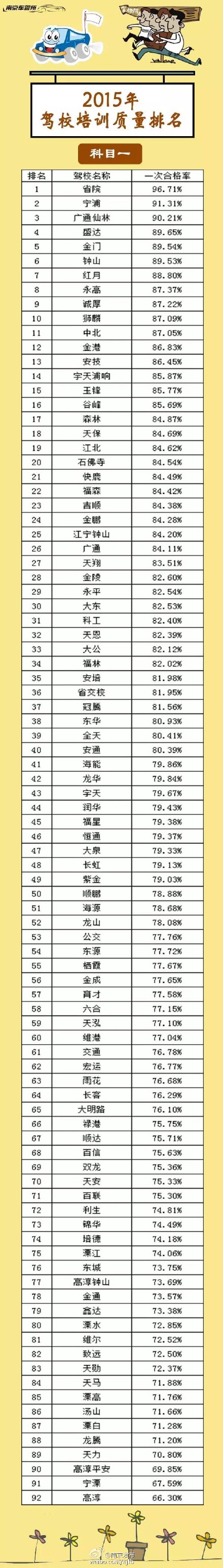 南京2020驾校排名_2020年全国高校排名来了!南京这些学校出名了