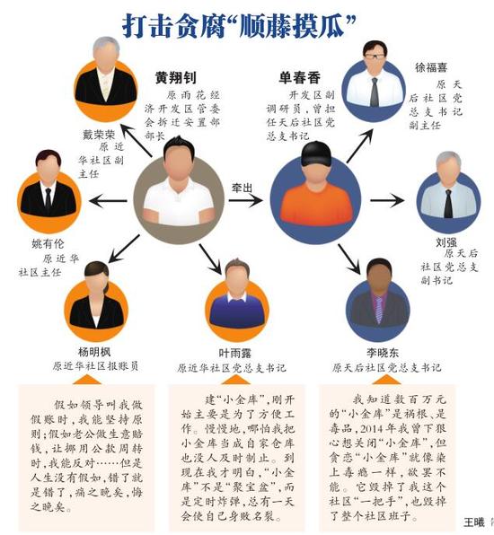 安置部部长落马 牵出两个社区高达数百万的小金库