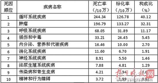 南京人均期望寿命超82岁 十大死亡杀手癌症占