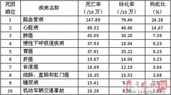 南京人均期望寿命超82岁 十大死亡杀手癌症占