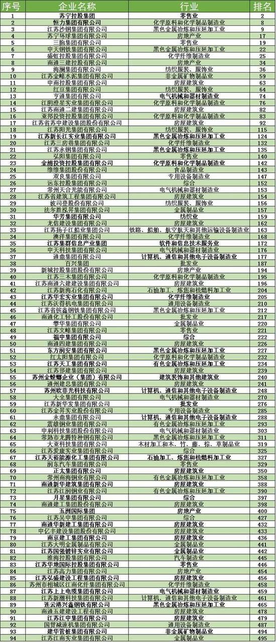 江苏94家民营企业上榜500强 新上榜12家企业