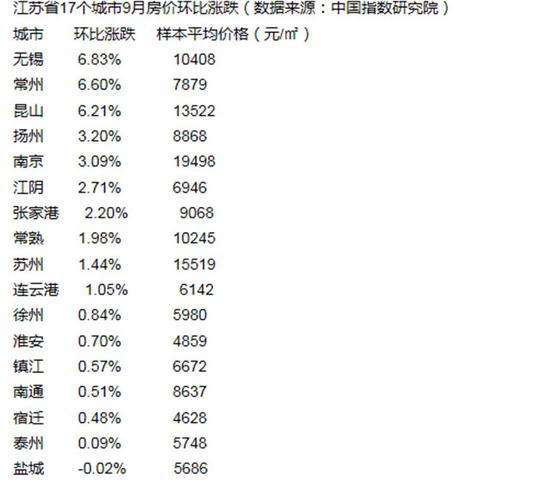 9月江苏纳入房价统计17城16涨 仅盐城下跌