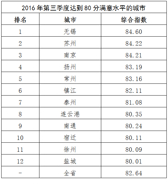 江苏游客满意度继续稳中有升 80分以上再增两