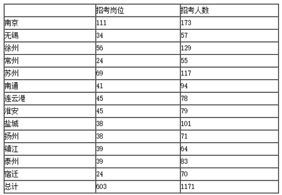 2017年国考职位信息公布 江苏国税系统增录2
