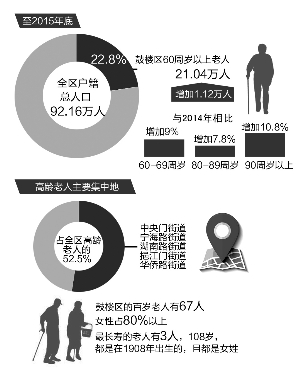 南京 老年人口_南京人口密度分布图(3)