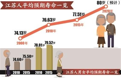 国务院印发的《"健康中国2030"规划纲要》提出,到2020年,人均预期寿命