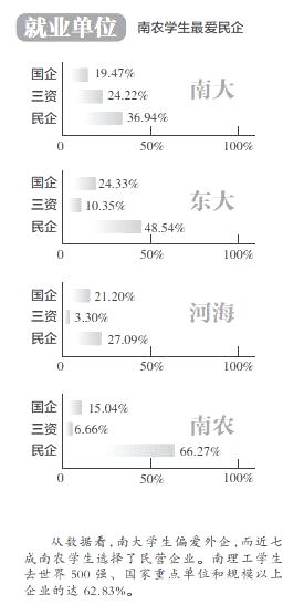 京5高校公布毕业生数据 南大毕业生平均月薪8