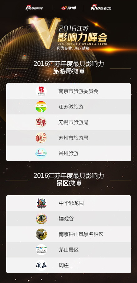 2016江苏年度最具影响力旅游局、景区微博