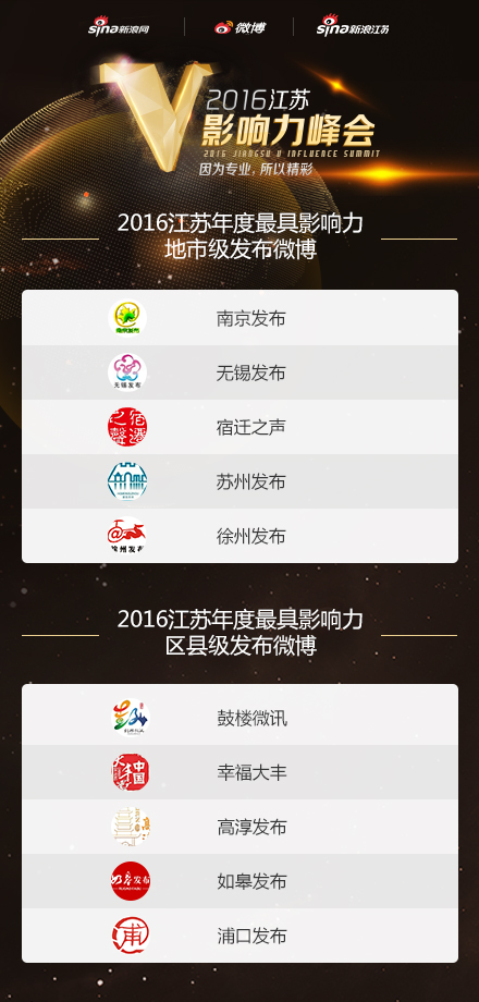 2016江苏年度最具影响力地市级发布微博、区县级发布微博
