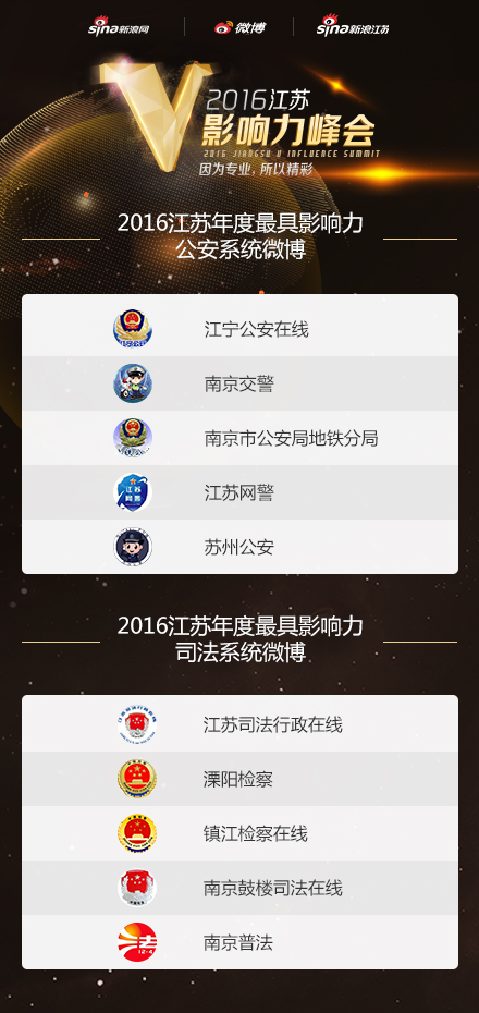 2016江苏年度最具影响力公安系统、司法系统微博