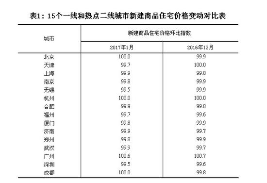 又跌了!1月南京新建商品房价格环比再降0.2%