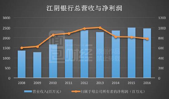 江阴银行净利润连续三年下跌 人均员工费用达