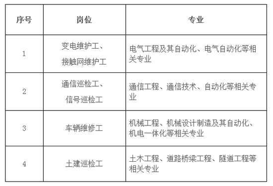 南京地铁招聘2017届毕业生 大专及以上学历可