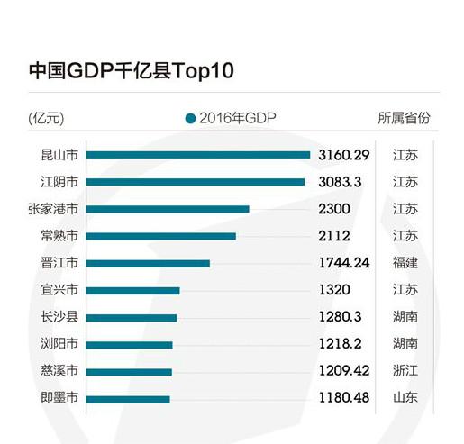 21县GDP超千亿 江苏县域经济为何能拿多个第