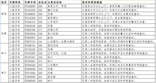 各市排名前五高违法车辆“榜单”