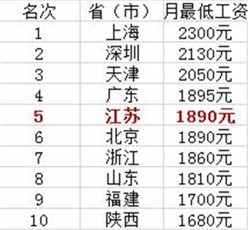 下月江苏将上调最低工资标准 重点影响这六类