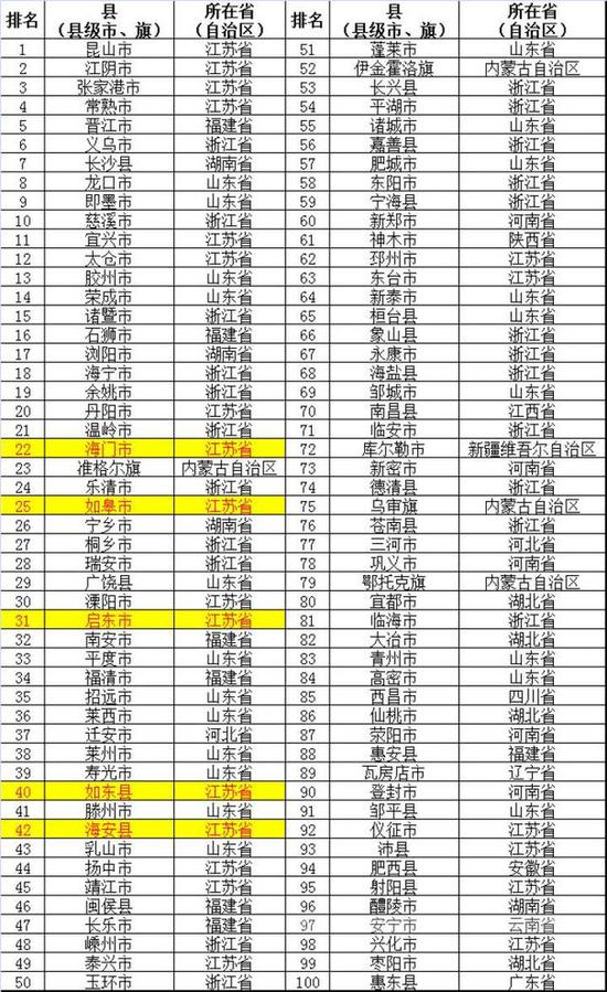 江苏22县市跻身2017中国县域经济百强榜 包揽