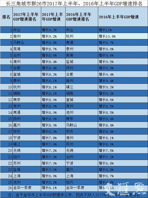 长三角26市经济半年报:苏中三市亮眼 GDP总量