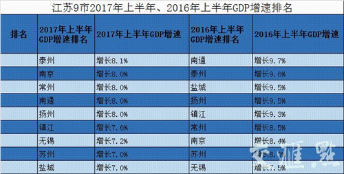长三角26市经济半年报:苏中三市亮眼 GDP总量