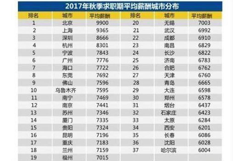 南京平均薪酬7441元位居全国12 你达标了吗?