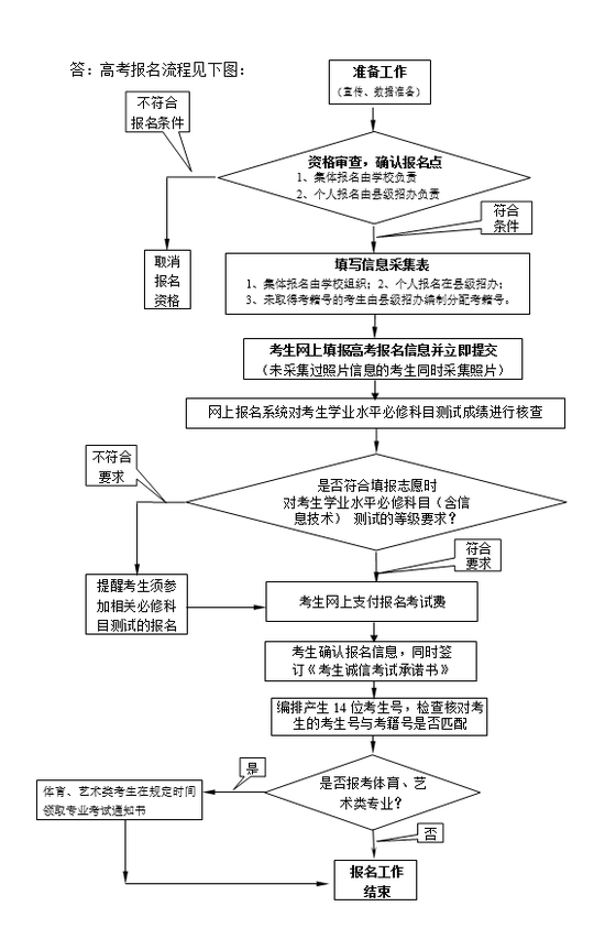明天高考报名 江苏发布2018高考招生百问