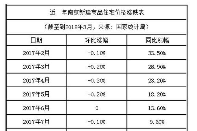 2月南京新房二手房价格双降0.1% 市场调控难放松