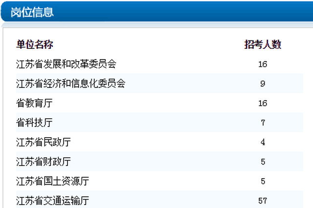 江苏事业单位招599人 除残疾人岗位其他无户籍限制