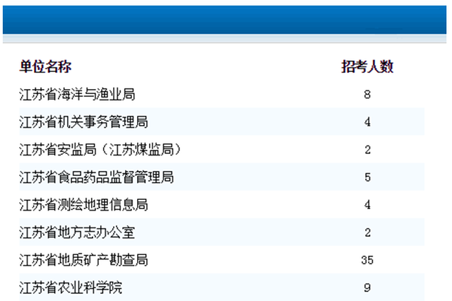 2018上半年江苏省属事业单位招聘599人