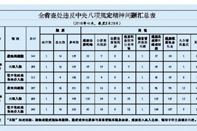 江苏查处违反八项规定问题144起 收送礼品最为突出