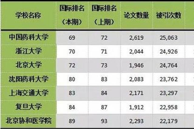 南京这所大学4个学科跻身ESI世界前1% 国内高校榜首