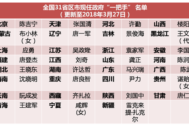 人事：全国31省区市现任政府“一把手”已配齐