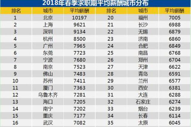 37城平均招聘薪酬出炉 南京苏州进前十