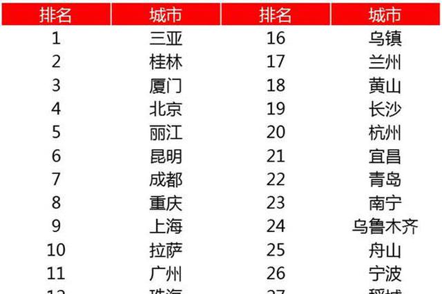 “五一”最受欢迎5A景区 南京两个景区进入前十