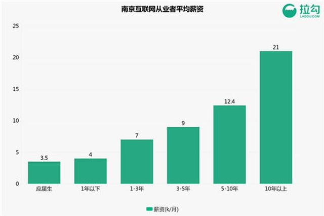 南京互联网职场揭秘：“程序猿”平均月薪1.3万元