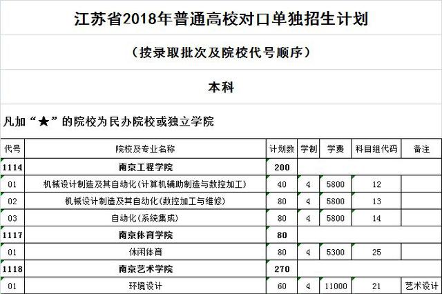 江苏高校对口单招计划公布 18所本科院校参加