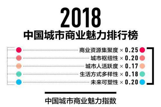 中国最新城市排名出炉 江苏3个"新一线"3个二线