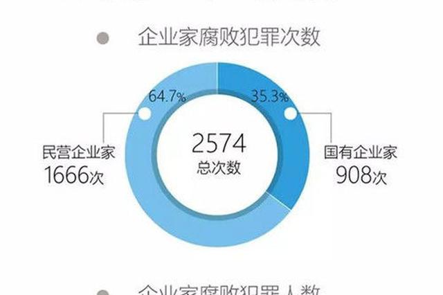 近4年有2337位企业家腐败 江苏犯罪数量最多