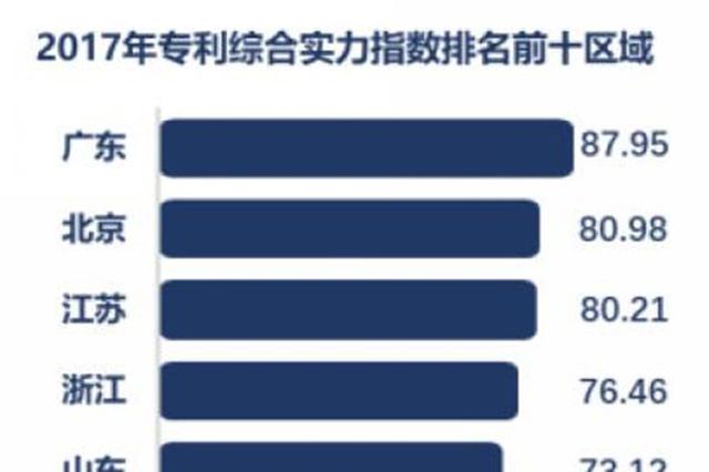 全国专利实力谁最强？广东、北京、江苏排名前三