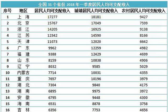 一季度5省份人均可支配收入过万 江苏位列全国第4