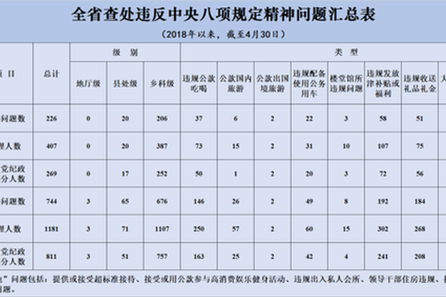 4月全省查处违反中央八项规定精神问题226起