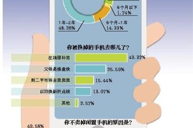 卖旧手机意外泄露隐私 只需1毛钱即可获取机主信息
