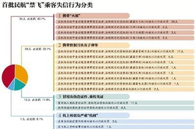 52名“老赖”交通出行领域严重失信行为被限乘火车飞机
