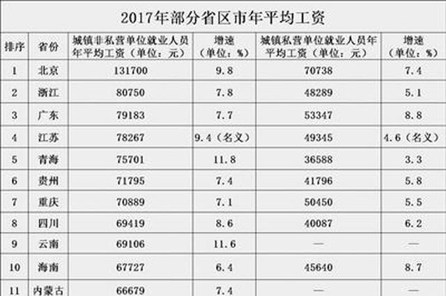 20省份平均工资出炉 北京领跑全国江苏居前