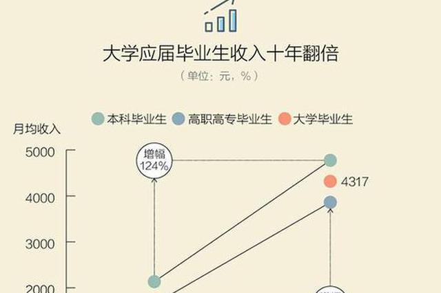大学生真的没农民工能赚钱?媒体：毕业三年见分晓