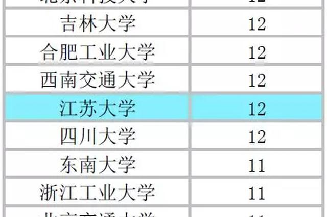 江苏大学12个专业进入全球工程教育“第一方阵”