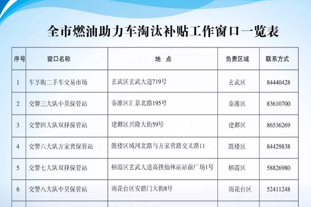 @南京燃油助力车主 办淘汰手续领1300元补贴啦