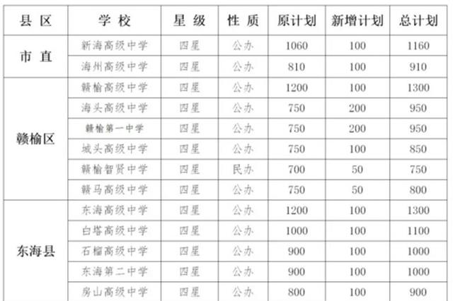 连云港关于增加2018年普通高中招生计划的紧急通知