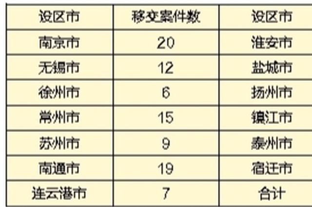 中央环保督查组向江苏移交信访问题线索118件